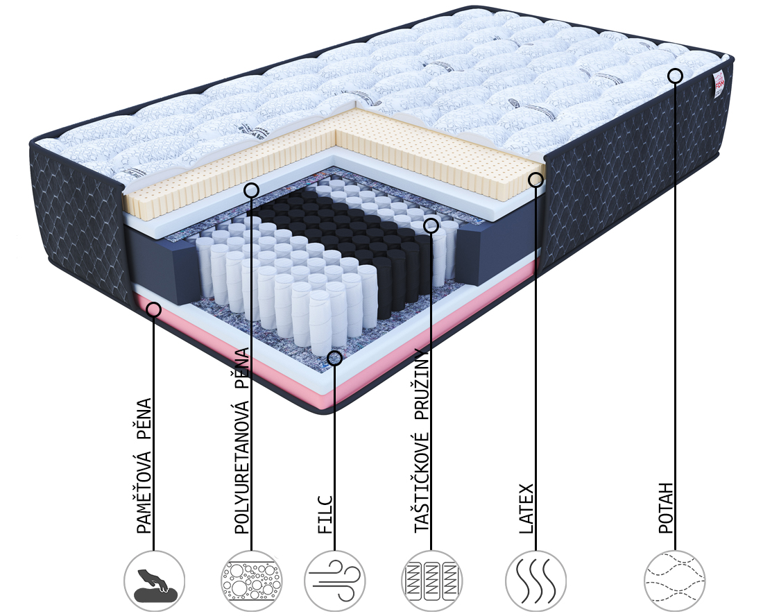Taštičková matrace COMFORT 120x200 cm s latexem 25 cm