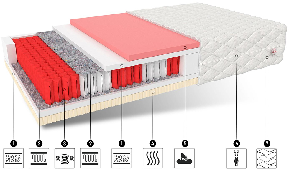 Taštičkový matrac COMFORT 90x200 cm s latexom 24cm